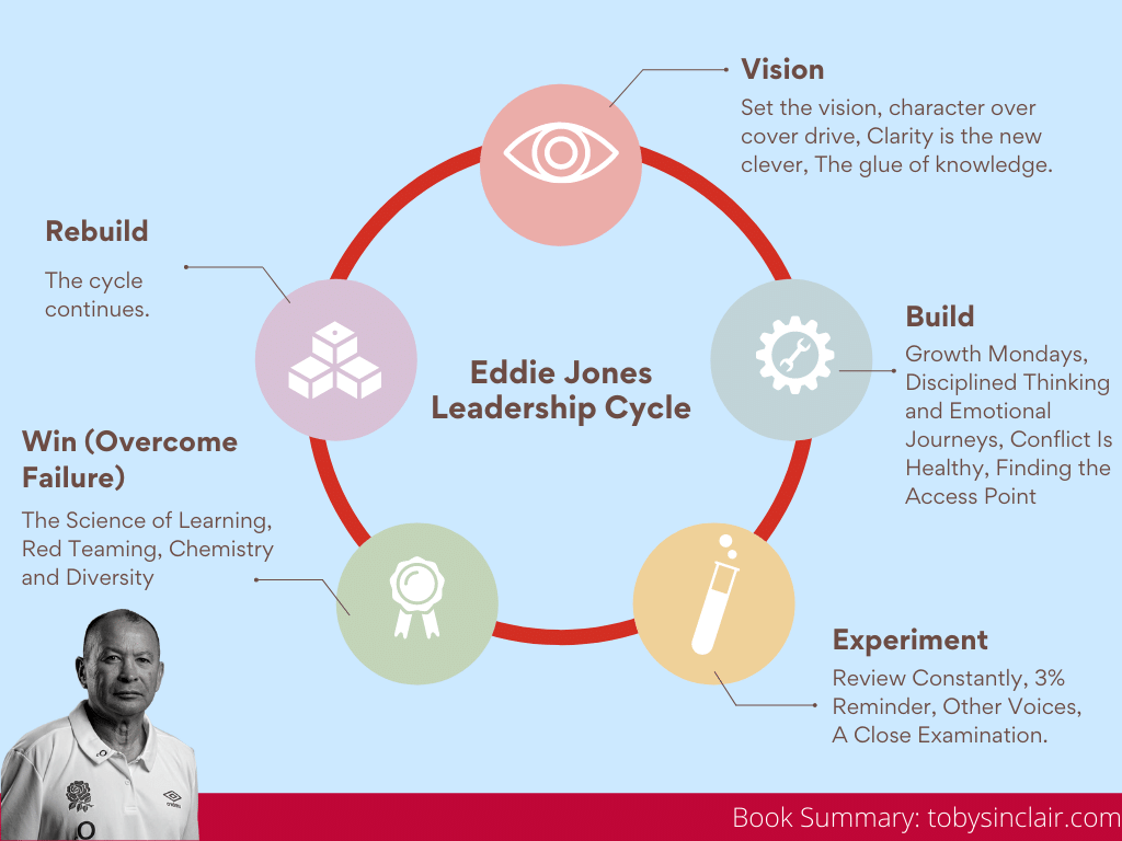 Eddie Jones Leadership Cycle