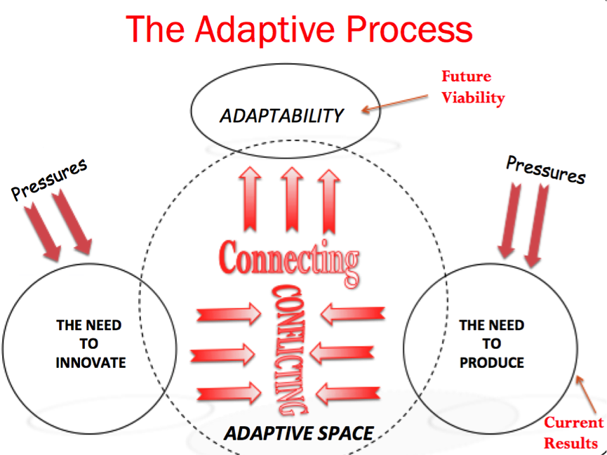 Enabling adaptive space