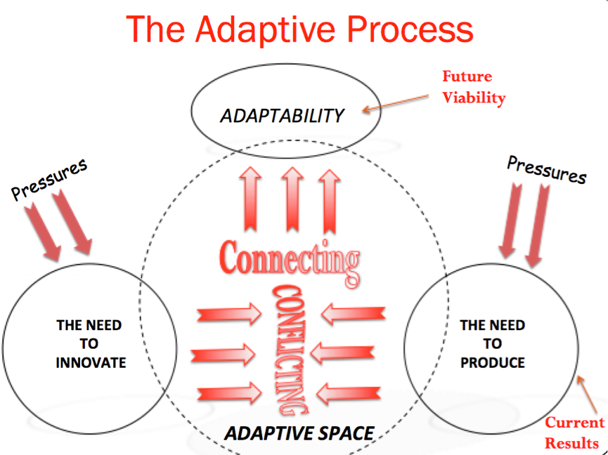 Enabling adaptive space