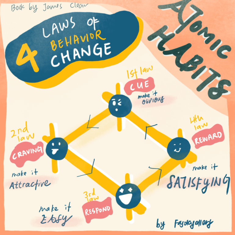 Atomic Habits 4 Laws of Change