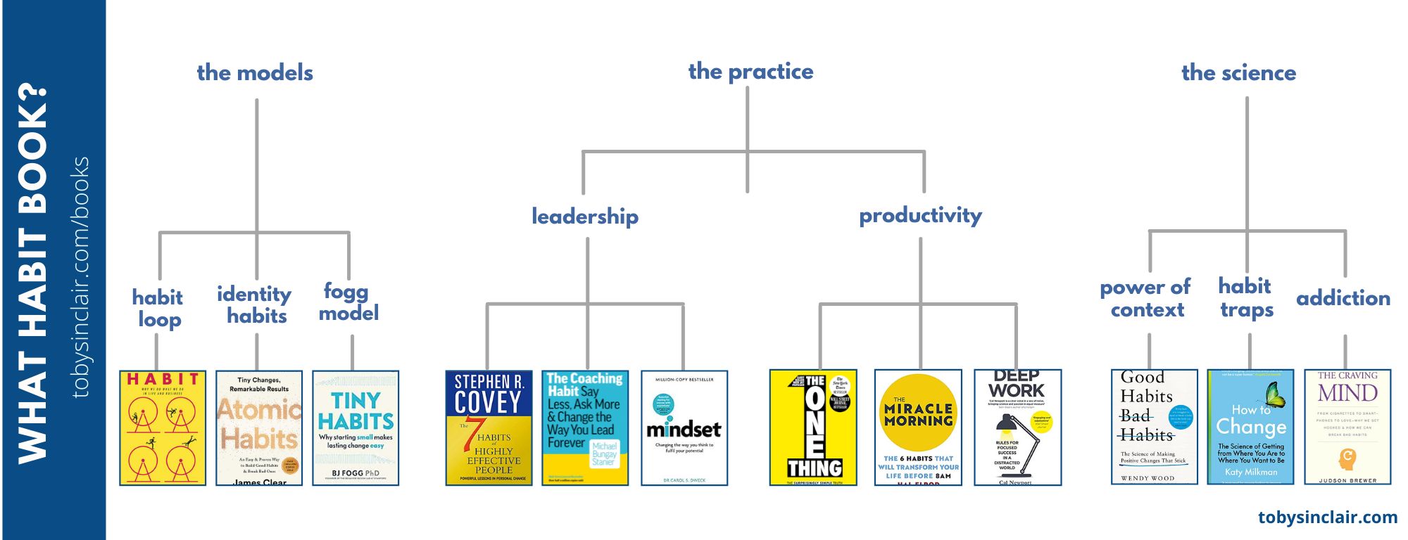 Best Habit Books