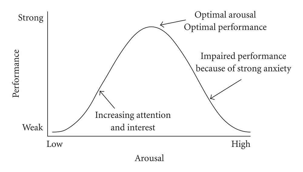 Yerkes–Dodson law
