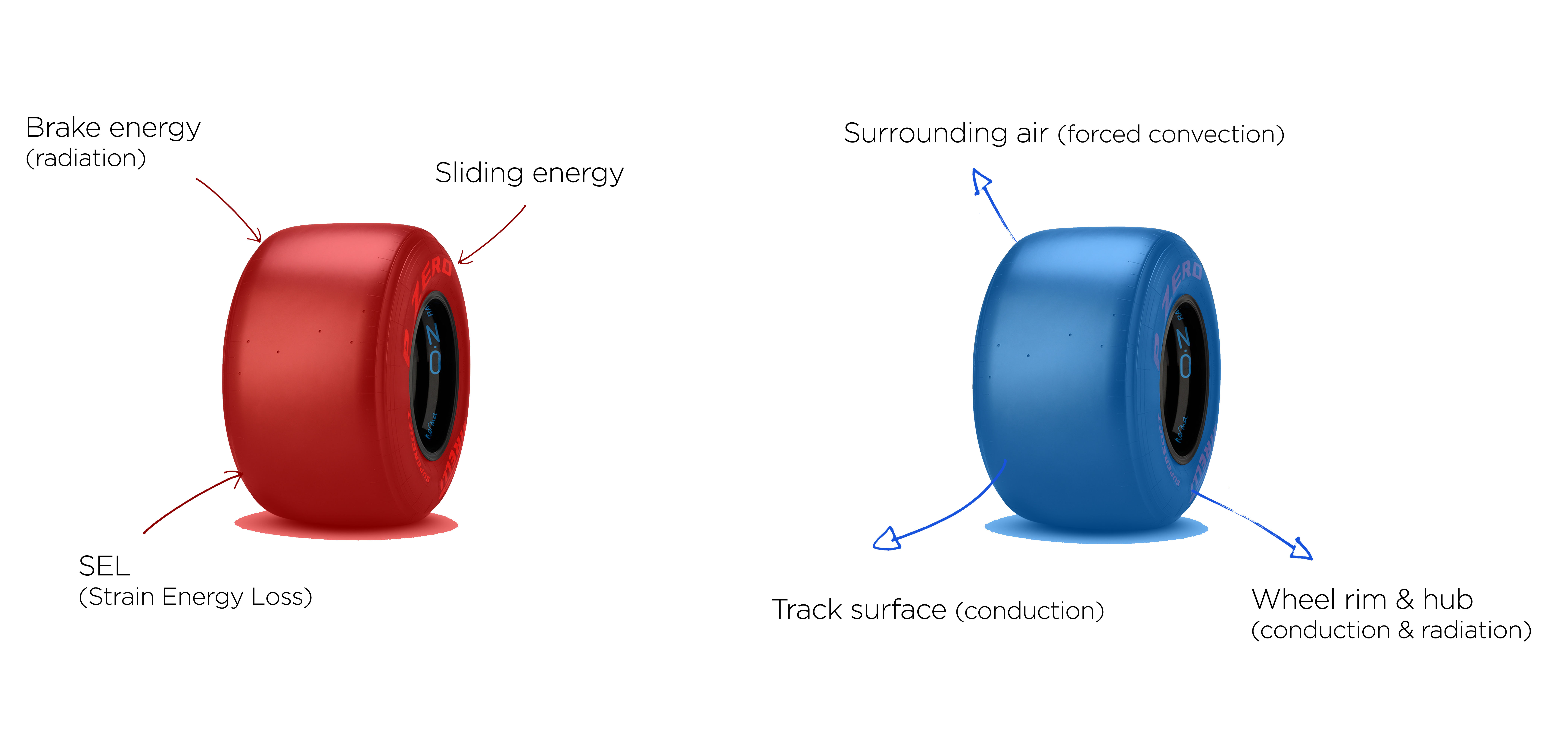 Describing mechanisms of heat transfer in and out of racing tyres