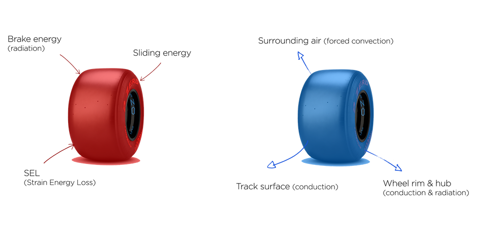 Describing mechanisms of heat transfer in and out of racing tyres