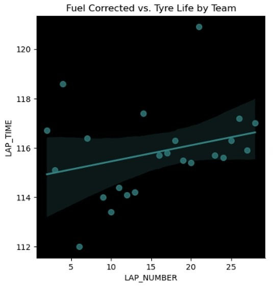 Graph showing tyre degradation trendline