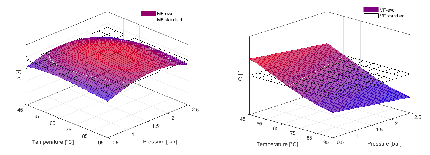 Surface plots comparing friction coefficient and cornering stiffness as functions of tread temperature for standard MF versus MF-evo models