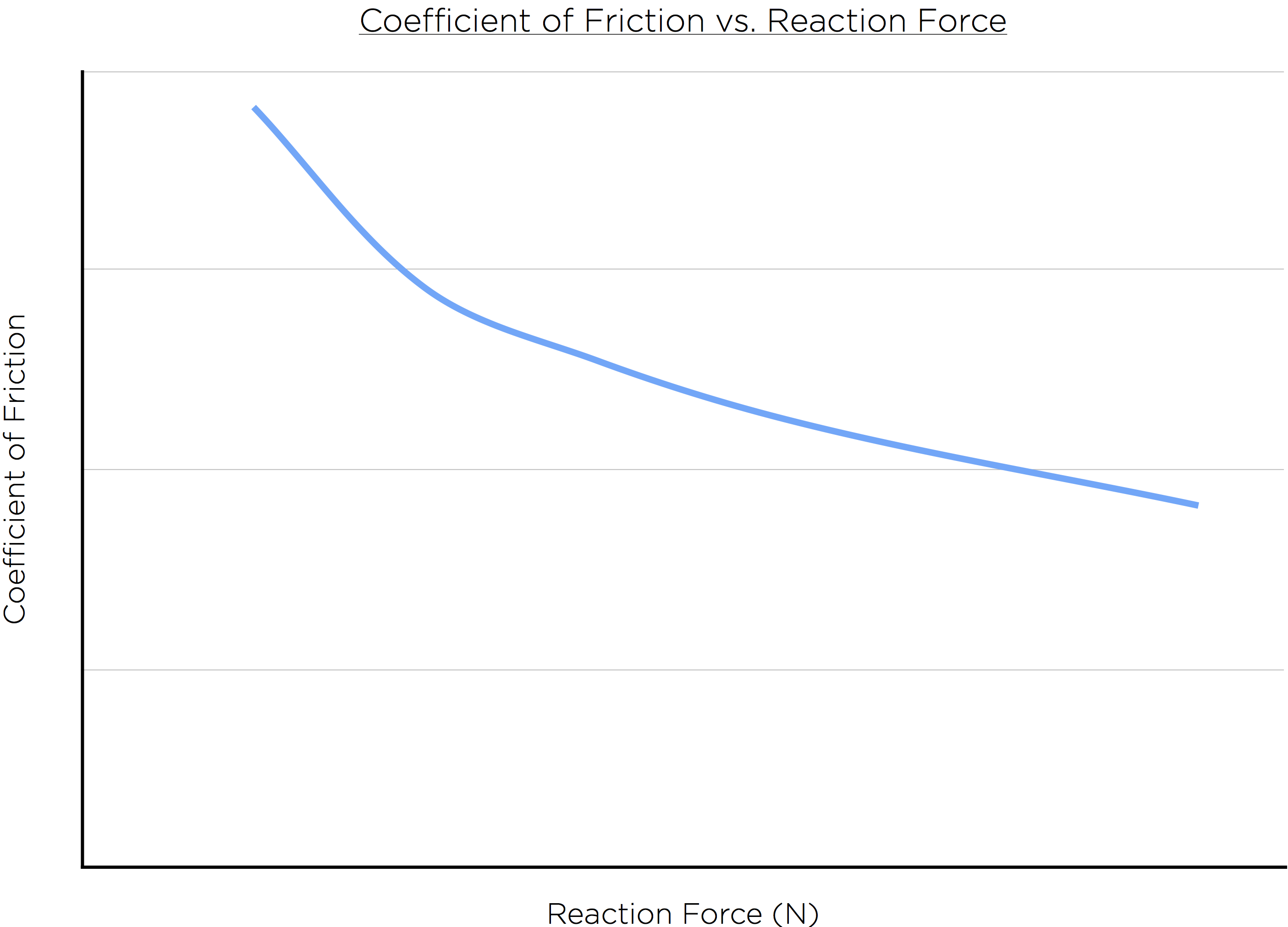 Chart showing the non-linear relationship between coefficient of friction and tyre reaction force