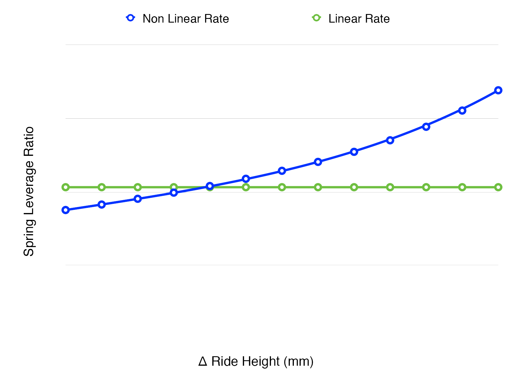 Chart comparing leverage versus ride height for non-linear progressive suspension versus linear suspension configurations