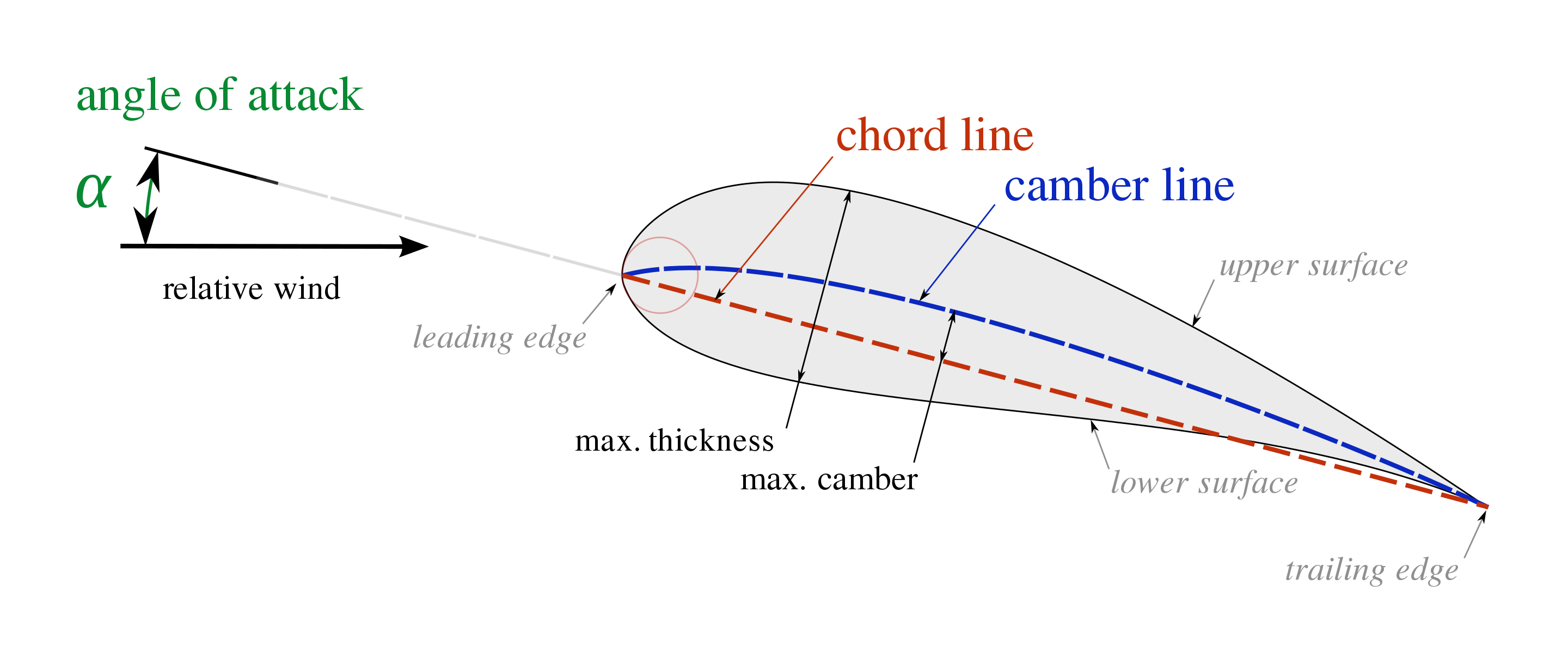 Figure 1: Aerofoil terminology diagram showing camber, position of maximum camber and thickness