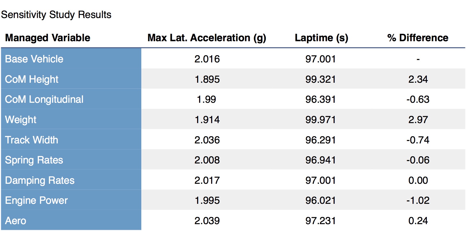 Bar chart showing lap time sensitivity results — vehicle weight and CoM height produce the largest change in lap time