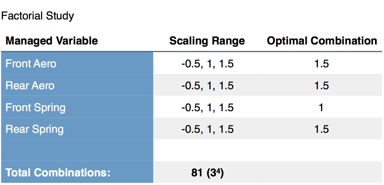 Setup parameters and ±0.5 scaling factors for the full-factorial lap time simulation study