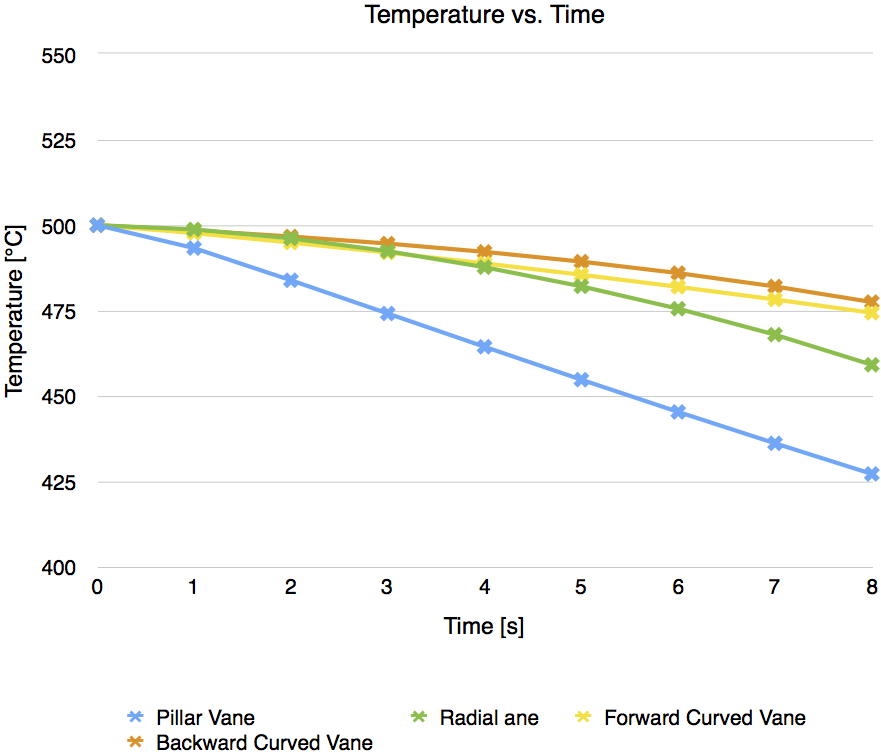 Chart 1: Temperature plot showing heat dissipation over elapsed time for each brake rotor vane configuration