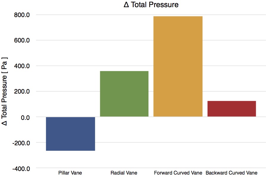 Chart 5: Change in total air pressure from rotor inlet to outlet for each brake rotor vane configuration