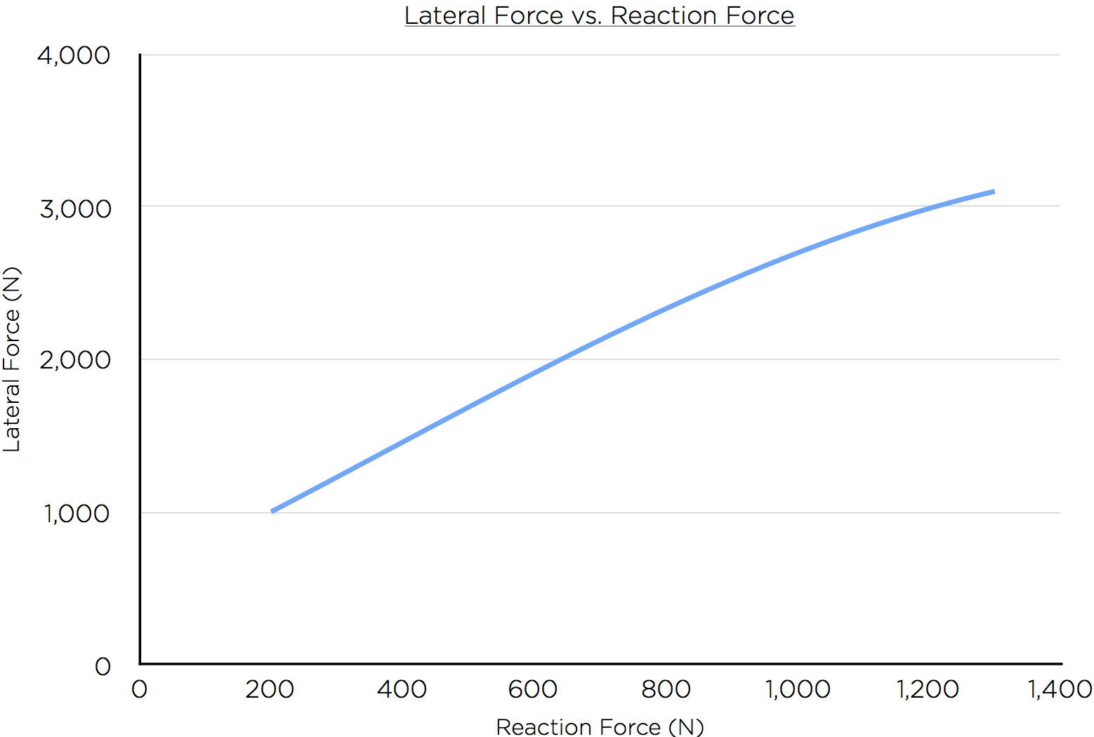 Chart 1: Non-linear relationship between lateral tyre force and vertical load
