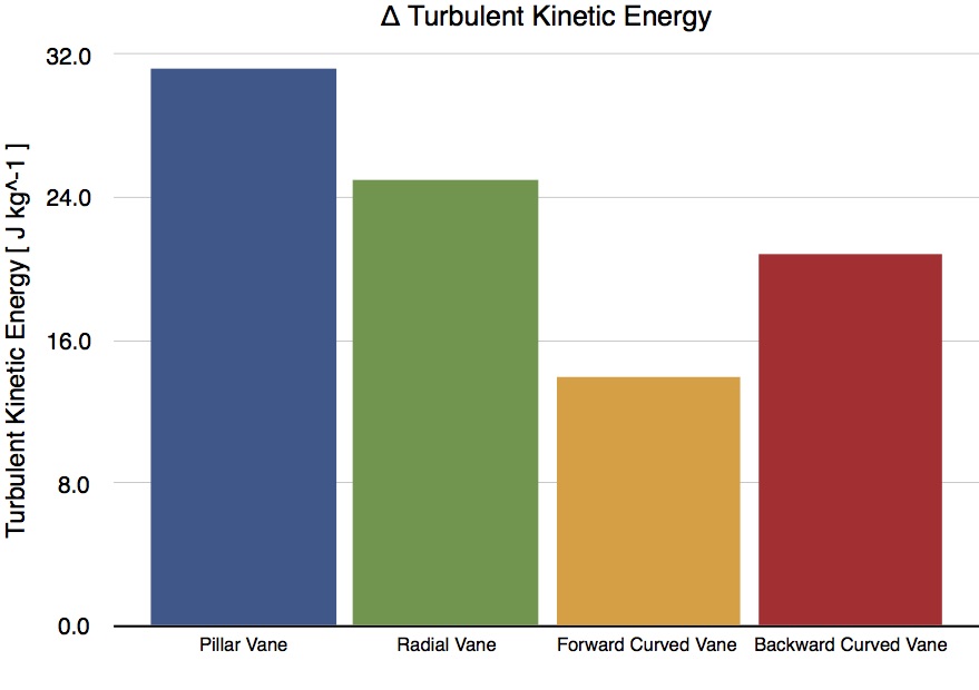 Chart 6: Change in turbulent kinetic energy from rotor inlet to outlet for each brake rotor vane configuration
