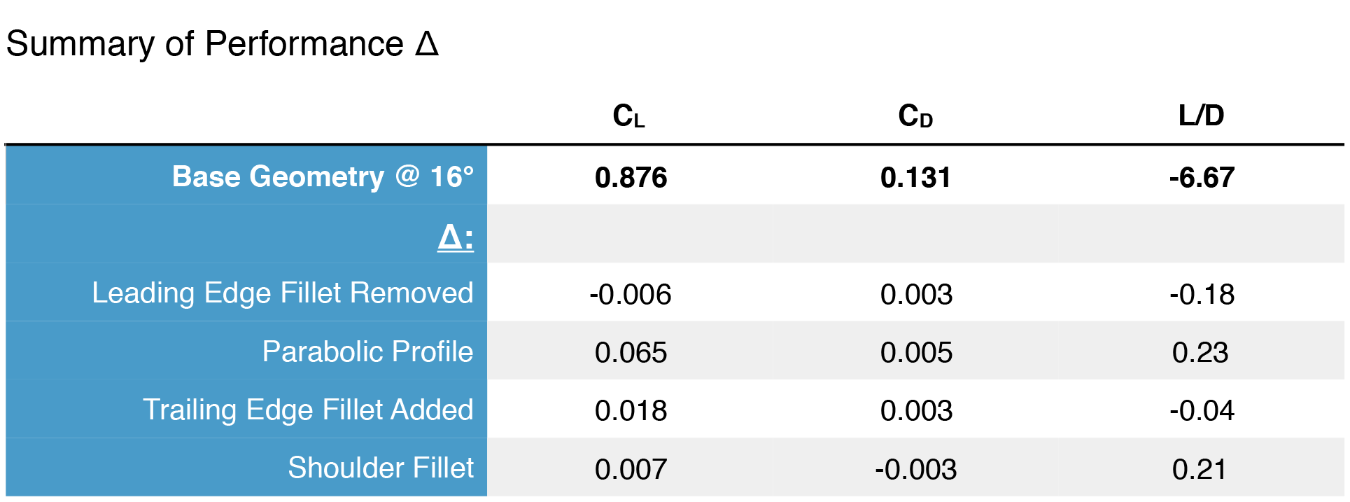 Summary results table of the diffuser geometry sensitivity study showing CL, CD and L/D for each configuration tested