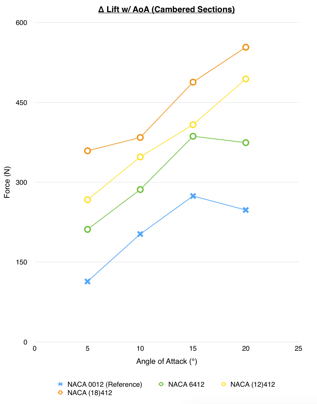Chart 1: Lift force vs angle of attack for different aerofoil camber values, showing higher camber producing more lift
