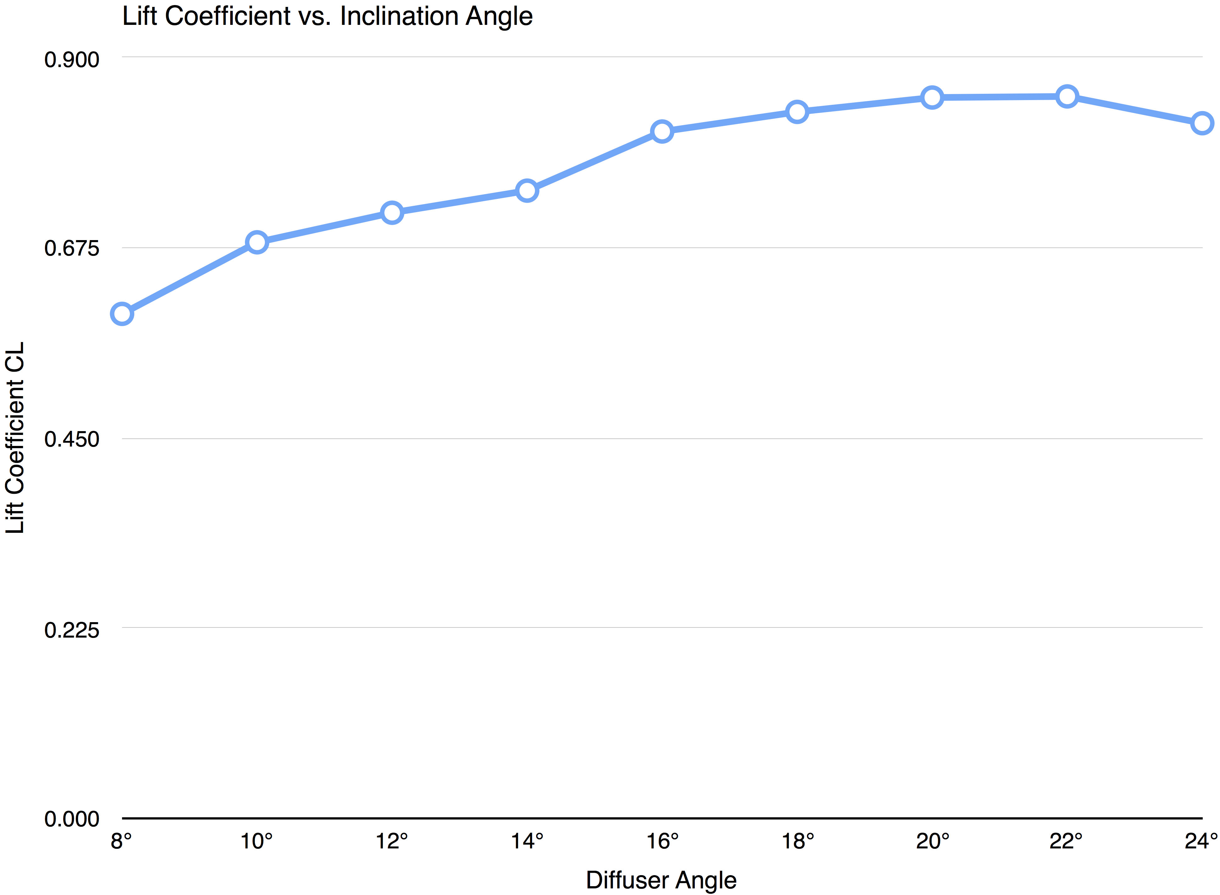 Chart 3: Lift coefficient plotted against diffuser angle, showing peak performance at approximately 16 degrees