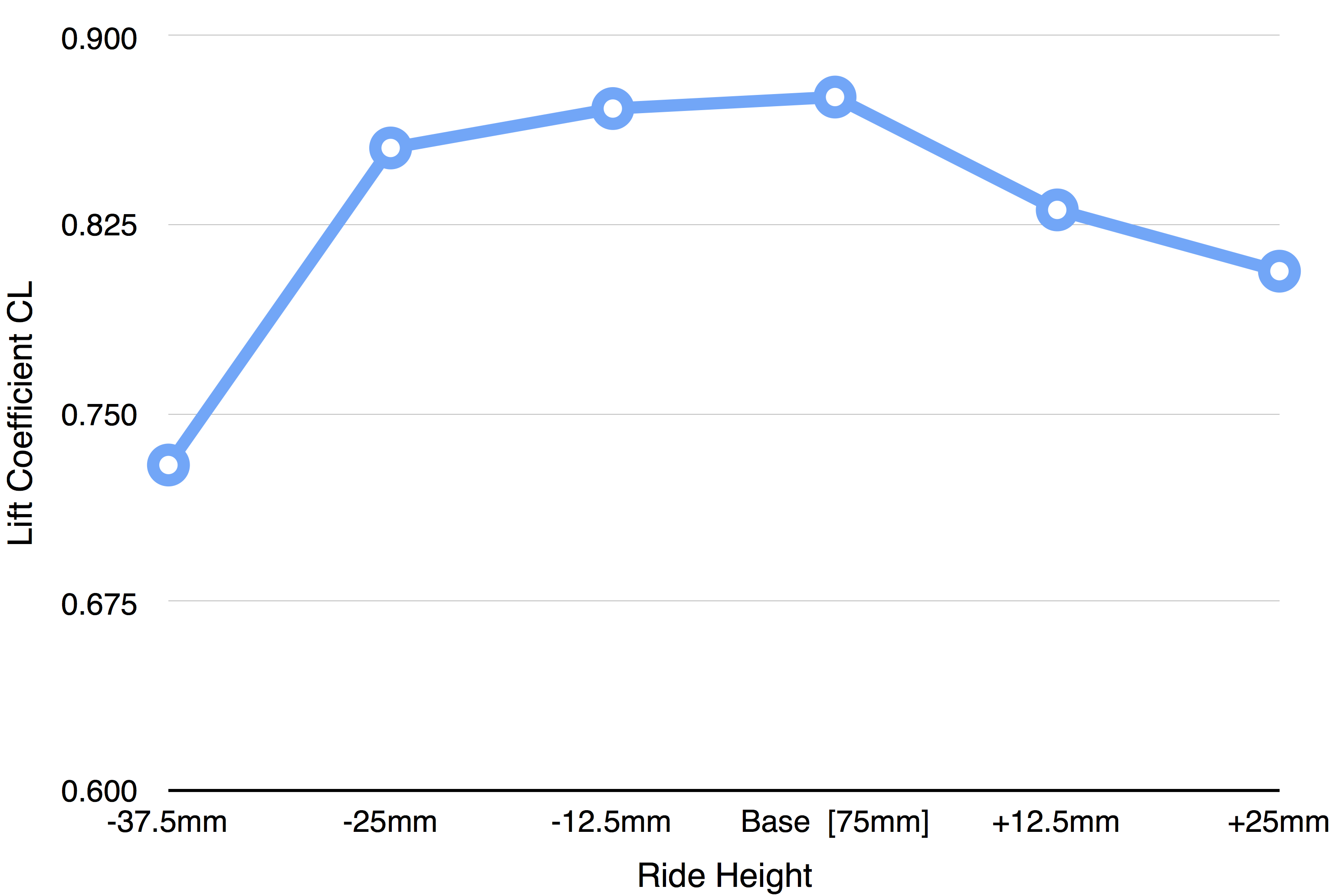 Chart 1: Graph showing lift coefficient as a function of ride height, with peak downforce at the base 75mm ride height