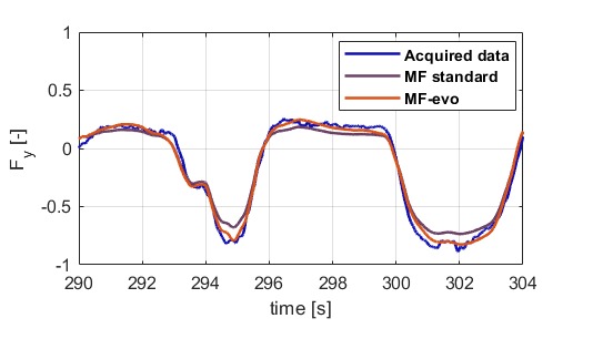 Comparison of lateral acceleration from MF-evo model against real racecar acquired data and the standard MF model