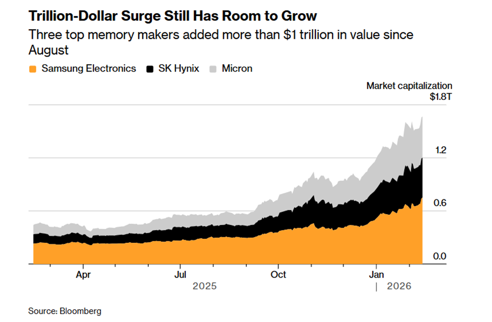 Figure 1. Trillion-Dollar Surge Still Has Room to Grow Source: Bloomberg.