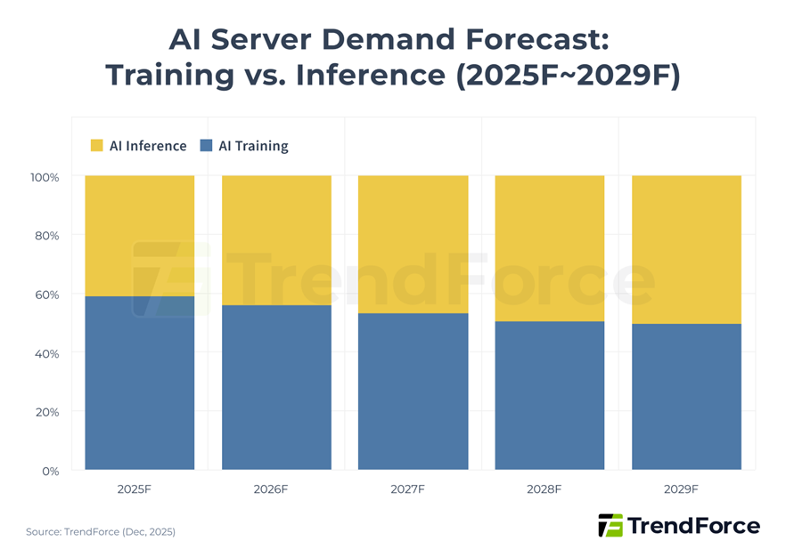 Figure 4. AI Server Demand Forecast: Training vs. Inference (2025F–2029F). Source: TrendForce