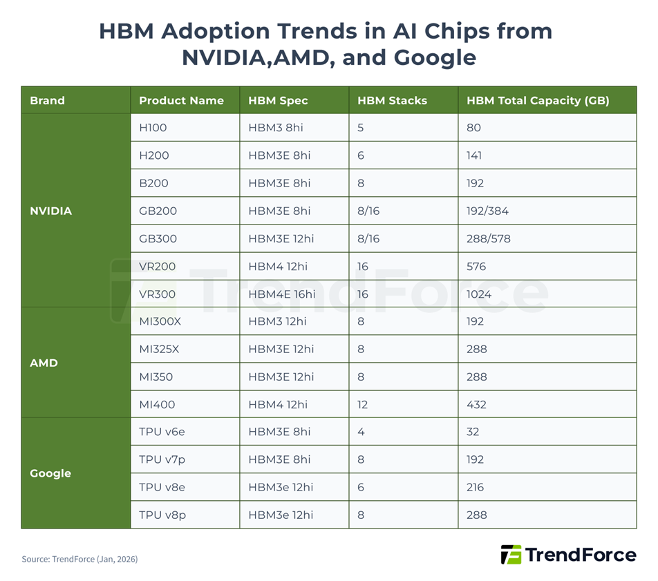 Figure 3. HBM Adoption Trends in AI Chips from NVIDIA, AMD, and Google. Source: TrendForce
