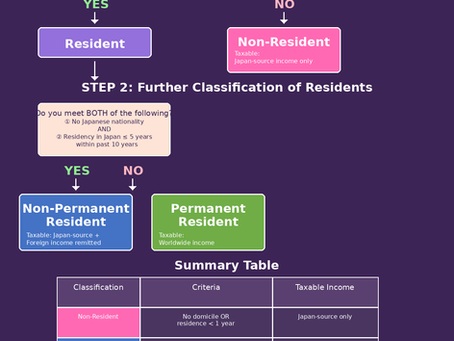 Resident, Non-Resident, or Non-Permanent Resident?