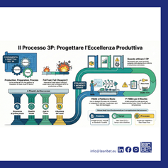 3P: Progettare i Processi Produttivi per l'Eccellenza Operativa