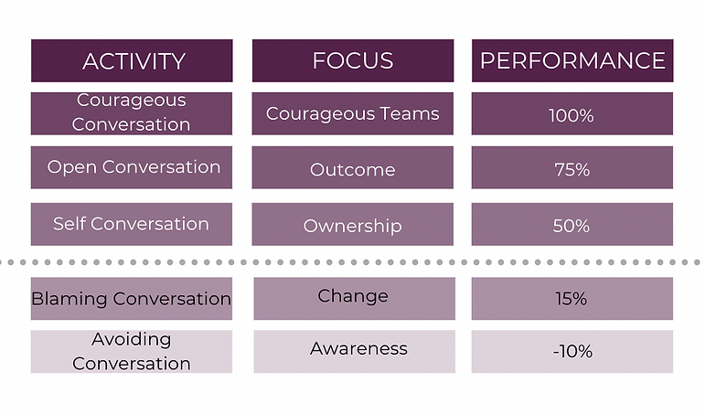 courageous conversation value model