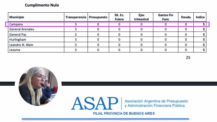 "El informe de ASAP confirma que la gestión de los Abella funciona como una PyME familiar, con nula