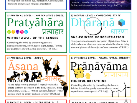 Aṣṭāṅga Yoga अष्टाङ्ग योग (Eight Limbs of Yoga)