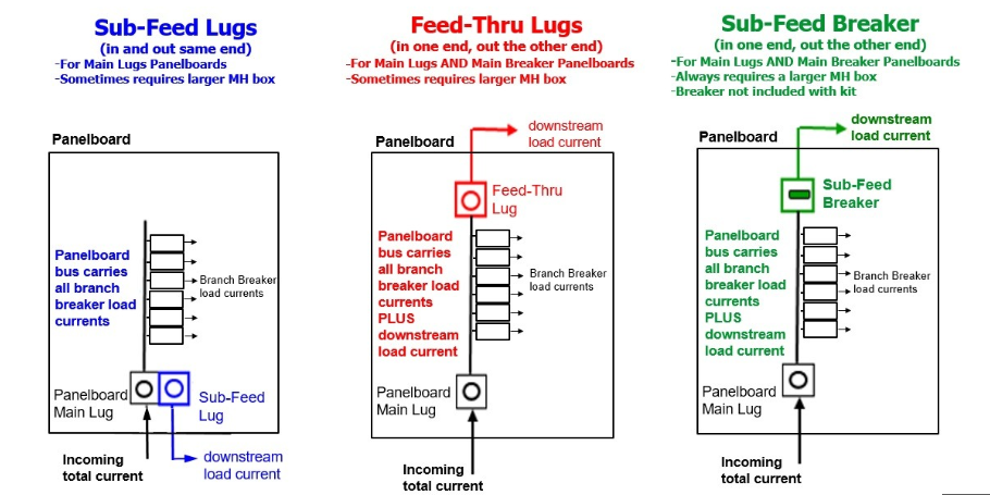 Square D Electrical Panelboards
