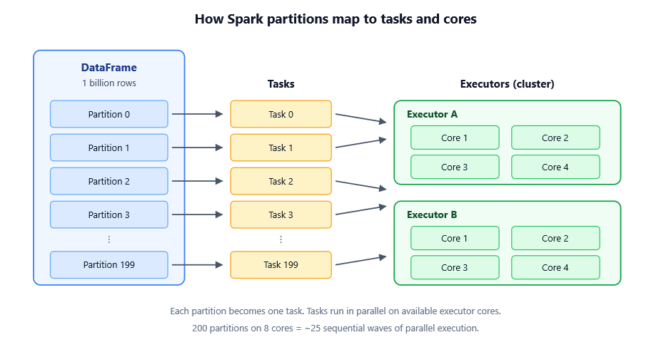 Coalesce vs Repartition vs Repartition-by-Range - My Experience with them