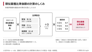 類似業種比準価額のしくみ|3つの要素と株価が上がる局面、見直しの行方