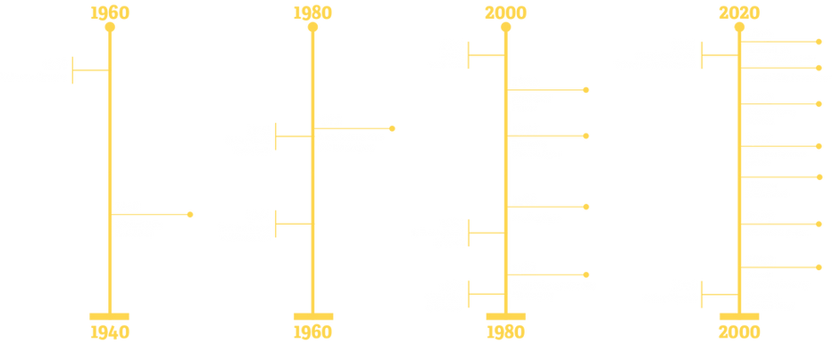 Coleman Group Timeline