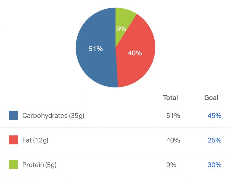 macros for pumpkin recipe