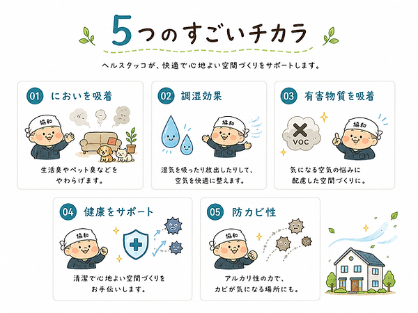 低価格・高品質・高性能、誰でも塗れる漆喰ヘルスタッコのご紹介。誰でも塗れて人件費削減、夏は涼しく、冬は結露を防ぎ光熱費抑える。強アルカリ消石灰で抗菌・抗ウイルス。高い防火性、防臭性。クロスの上からでも塗れる。取扱い工務店募集中。内装工事・外壁工事・クロス・壁紙張替え、修繕・リフォーム・改装から注文住宅、ビルマンション、商業施設等の設計・施工まで何でも広島の一級建築士事務㈱協和にご相談下さい。