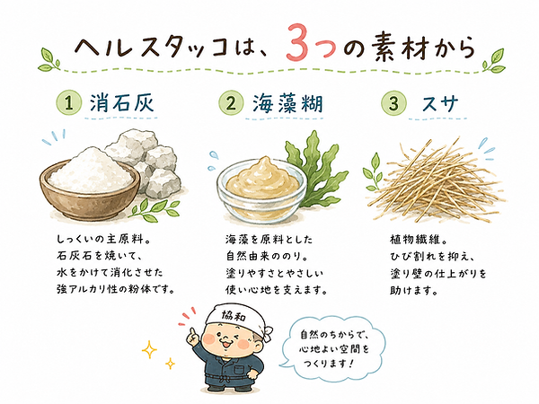 低価格・高品質・高性能、誰でも塗れる漆喰ヘルスタッコのご紹介。誰でも塗れて人件費削減、夏は涼しく、冬は結露を防ぎ光熱費抑える。強アルカリ消石灰で抗菌・抗ウイルス。高い防火性、防臭性。クロスの上からでも塗れる。取扱い工務店募集中。内装工事・外壁工事・クロス・壁紙張替え、修繕・リフォーム・改装から注文住宅、ビルマンション、商業施設等の設計・施工まで何でも広島の一級建築士事務㈱協和にご相談下さい。