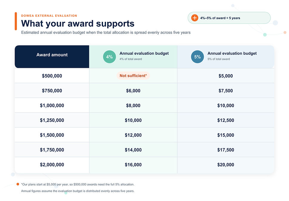 SEG_DoWEA_award_budget_graphic_v2_ChatGPT.jpg