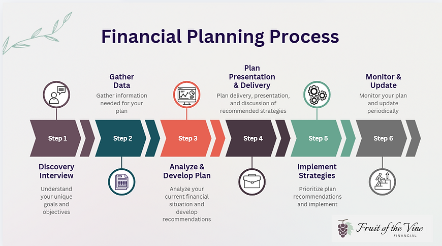 Financial Planning Process