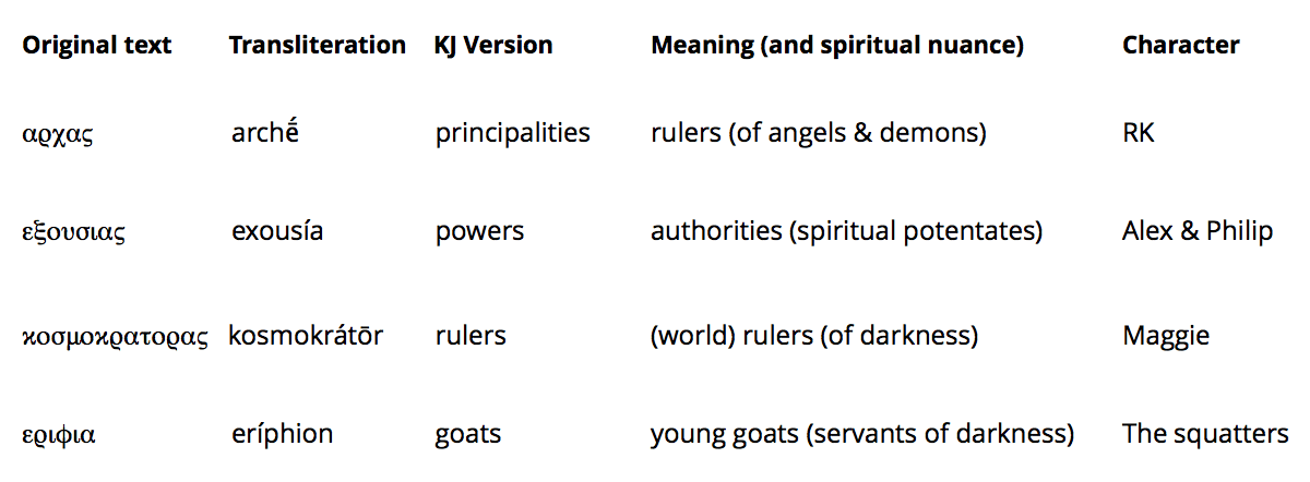 A table laying out the hierarchy of evil in the allegory of I Am Not Gog, drawing upon Ephesians 6:12 and Matthew 25:32-33.