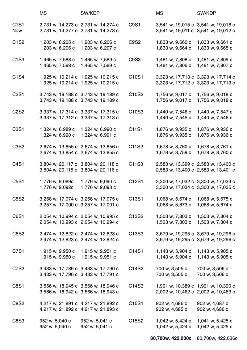 Tally-sheet for the 27th draft of the novel, I Am Not Gog, detailing the precise word and character count for each scene before and after editing.