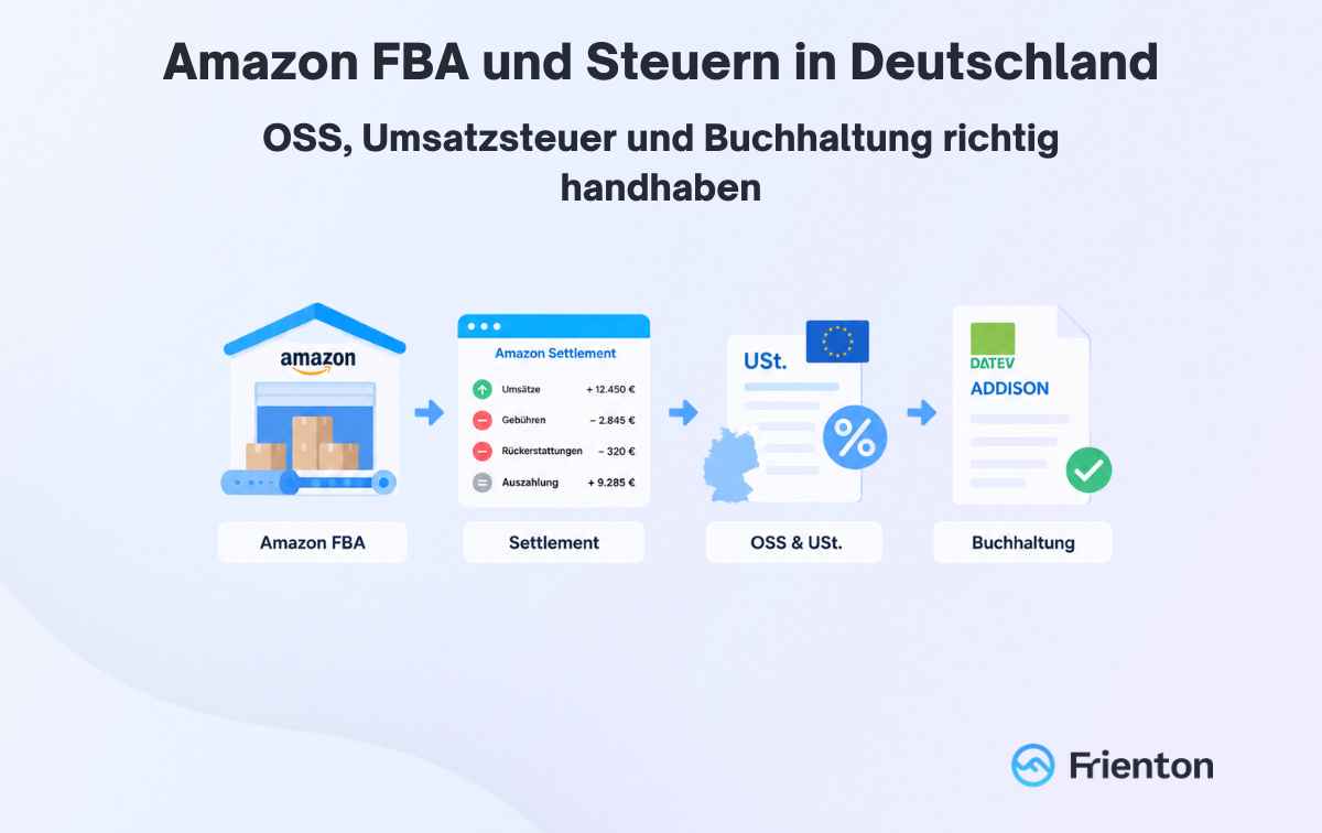 Amazon FBA und Steuern in Deutschland: Grafik zum Datenfluss von Amazon FBA über Settlement und OSS/Umsatzsteuer bis zur Buchhaltung mit DATEV und ADDISON.