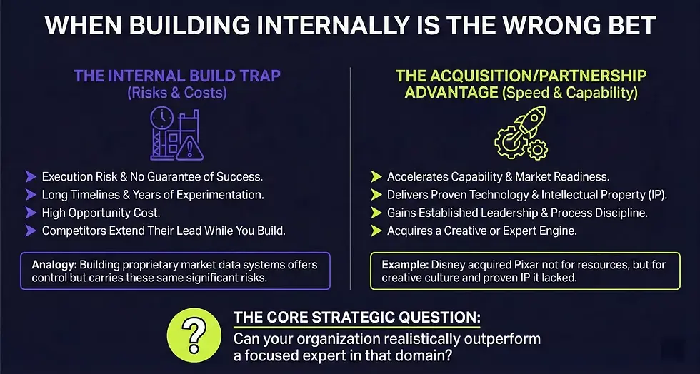 Infographic contrasting internal building risks with acquisition advantages. Includes key points, icons, and strategic question on a dark background.