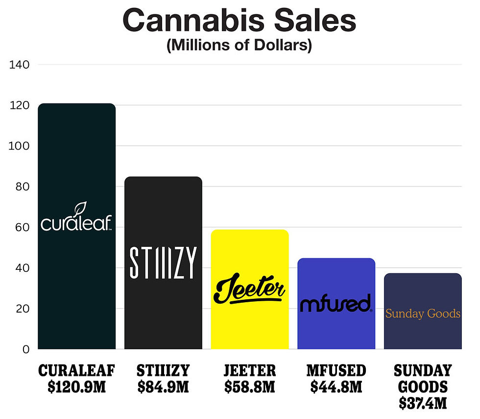 Arizona Cannabis Market Report - Cannabis Sales by company