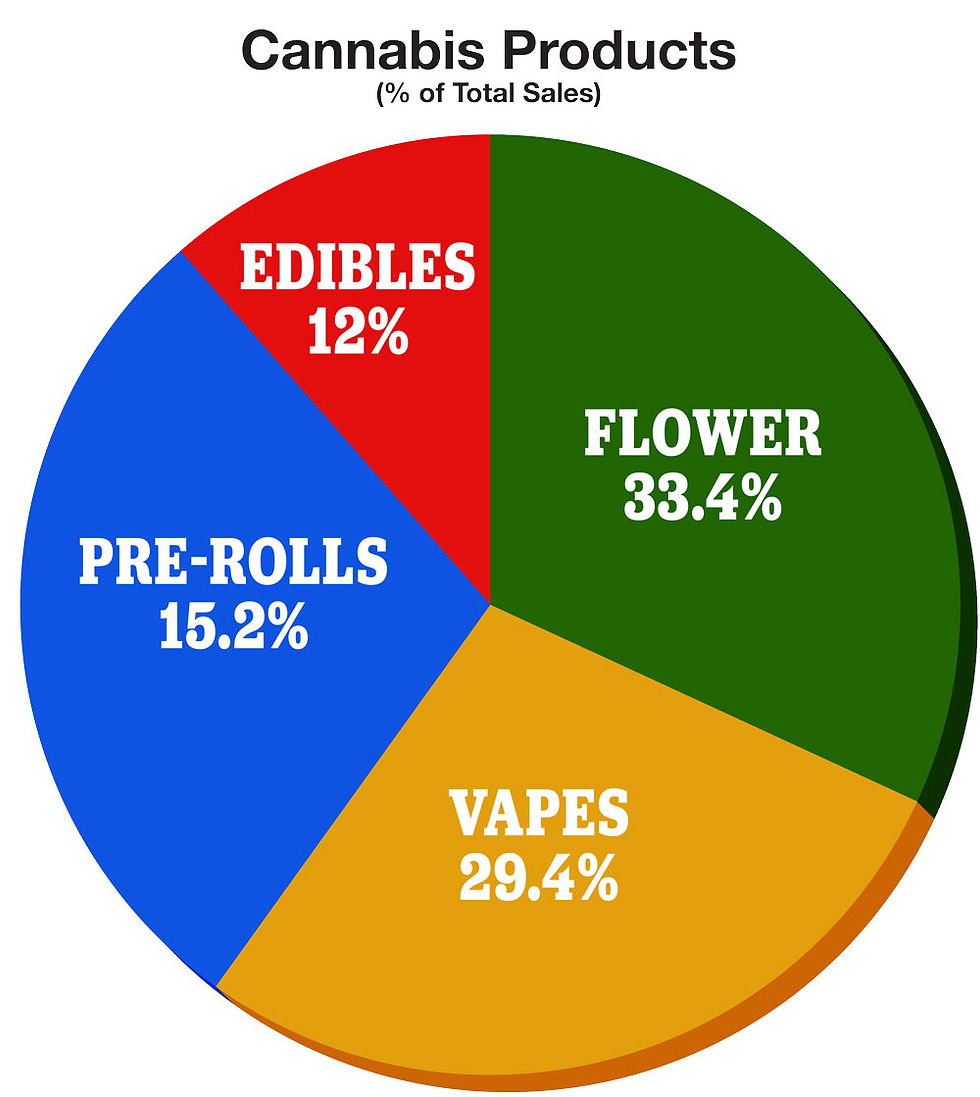 Arizona Cannabis Market Report - Cannabis products percentage of total sales