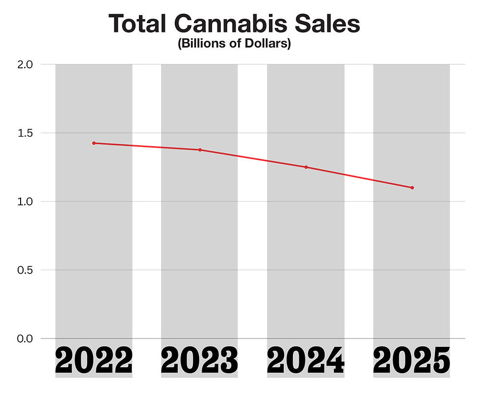 Arizona Cannabis Market Report - Total Cannabis Sales by Year