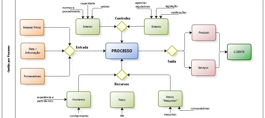 Gestão por Processos