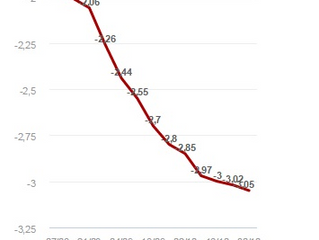 Estimativas Negativas para o PIB em 2015